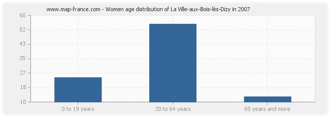 Women age distribution of La Ville-aux-Bois-lès-Dizy in 2007